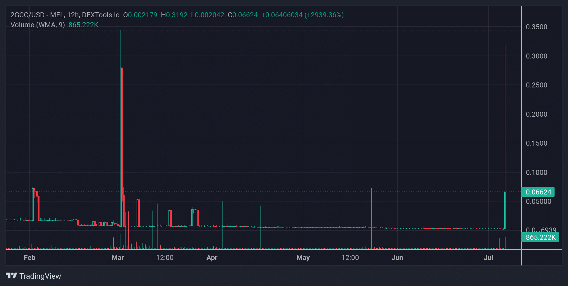 2GCC Price Chart