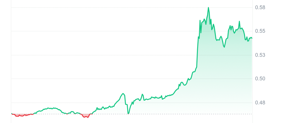 AIOZ Price Chart