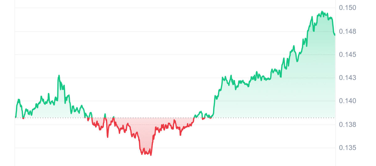 ALGO Price Chart