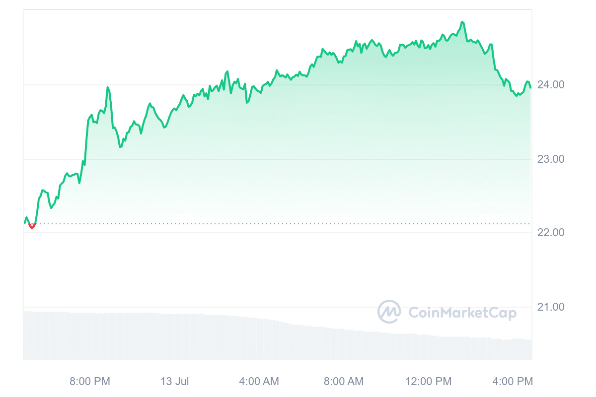 AR 価格チャート