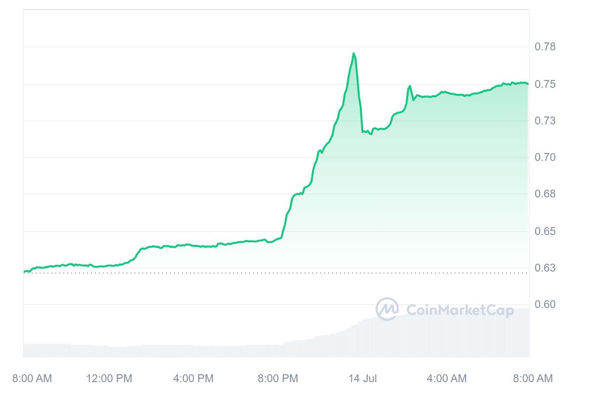 Aerodrome Finance Price Chart