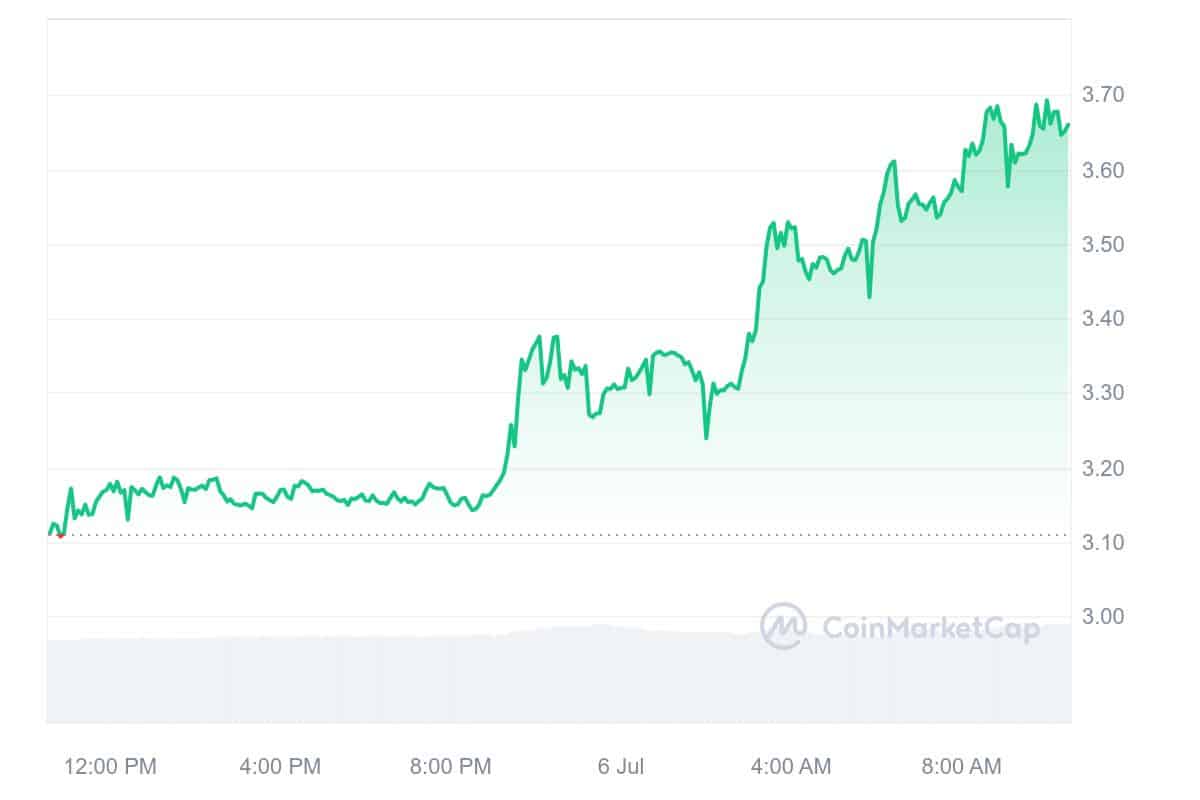 Akash Network Price Chart (1)