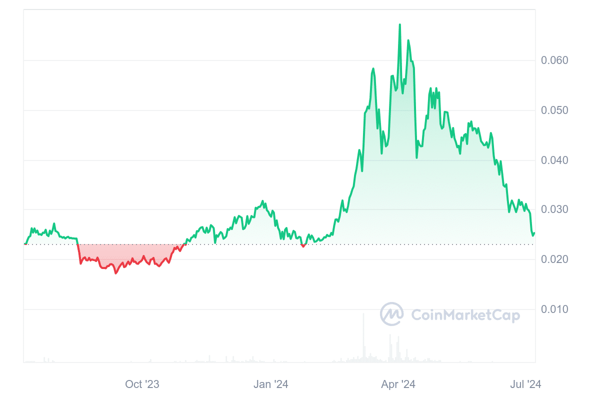 Ankr price chart