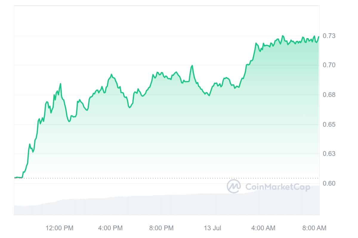 Axelar Price Chart