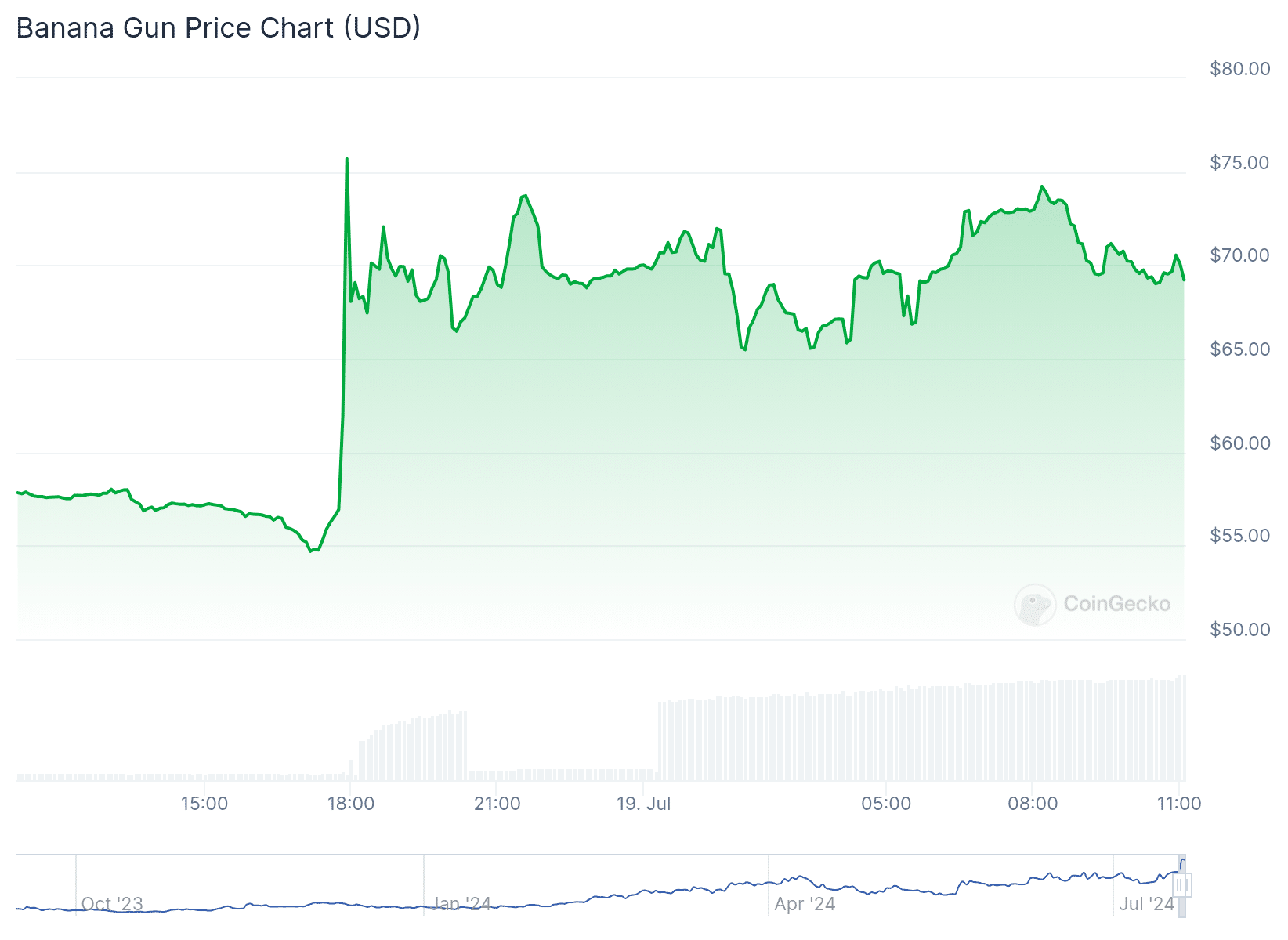 BANANA Price Chart