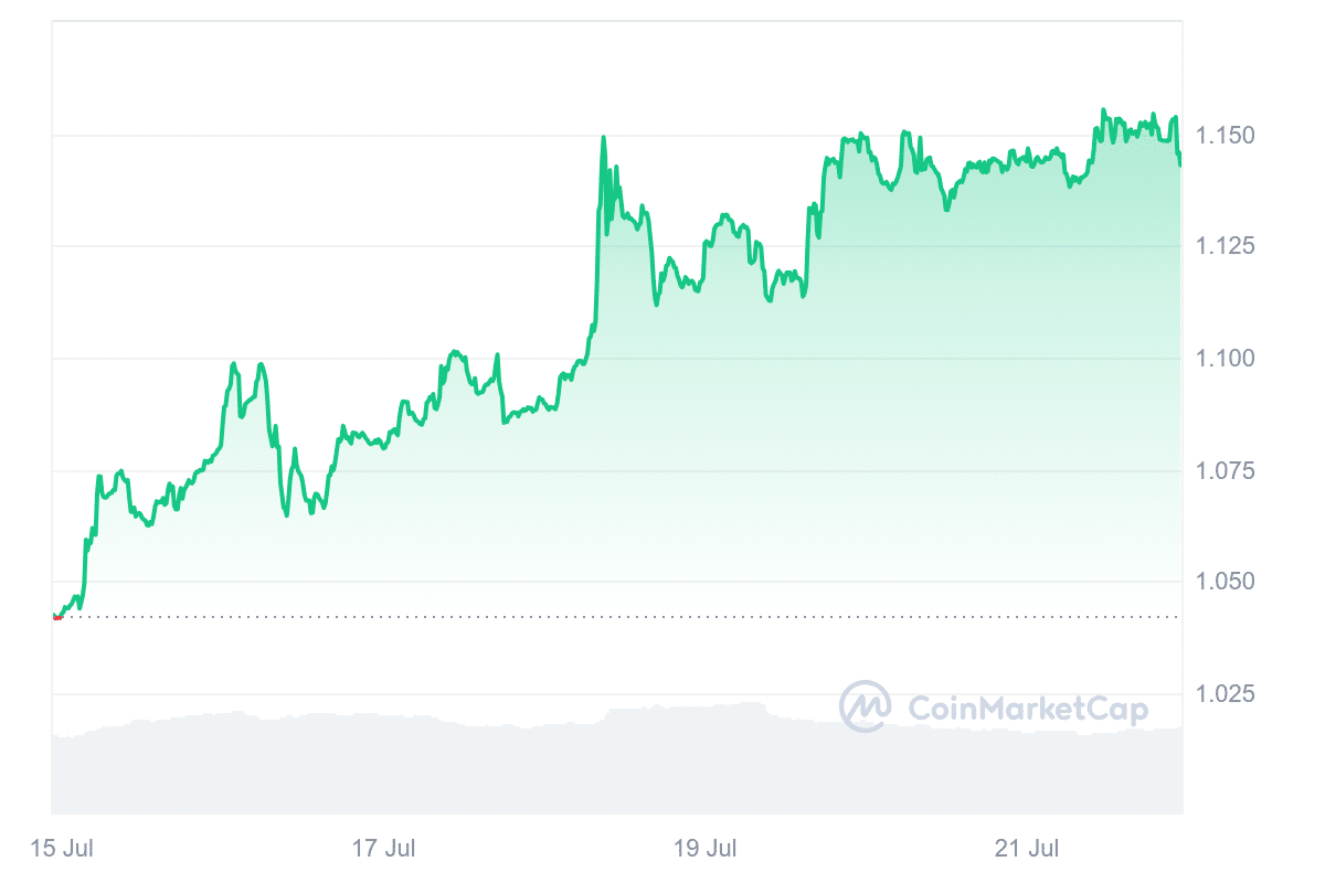 BGB Price Chart