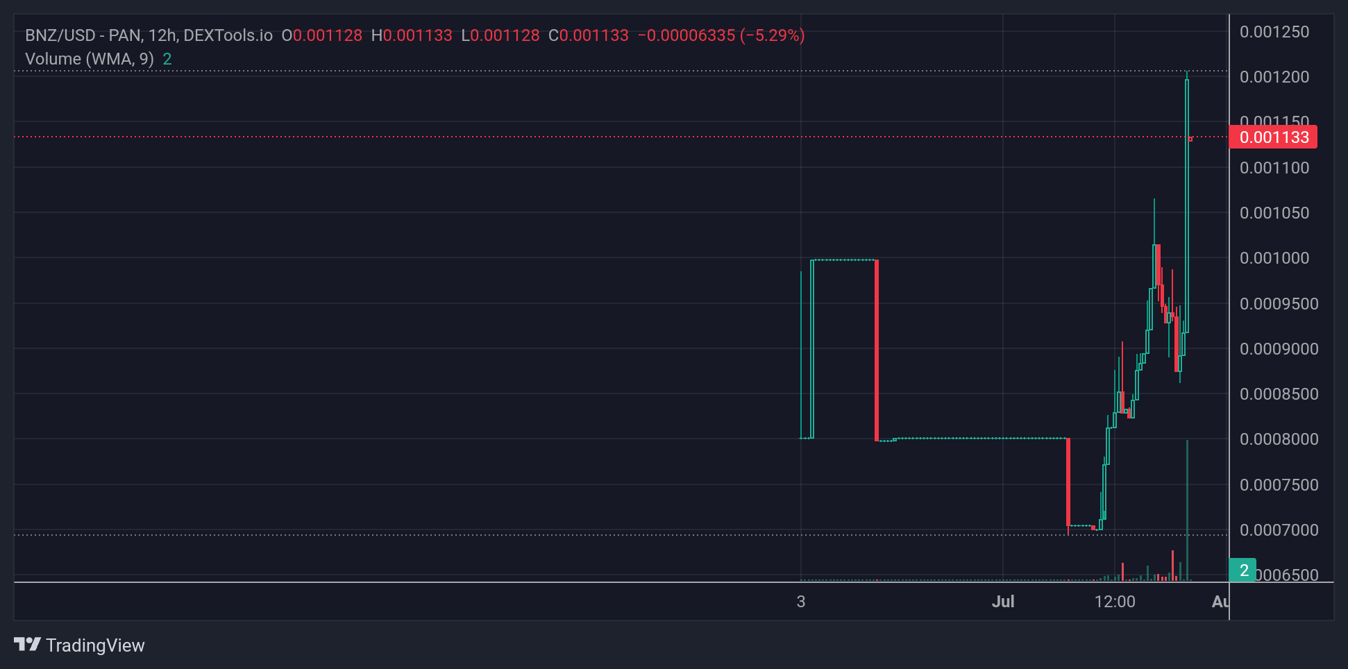 BNZ Price Chart