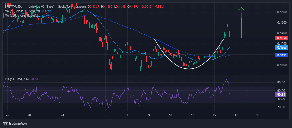 BRETTUSD Chart Analysis Source: GeckoTerminal.com