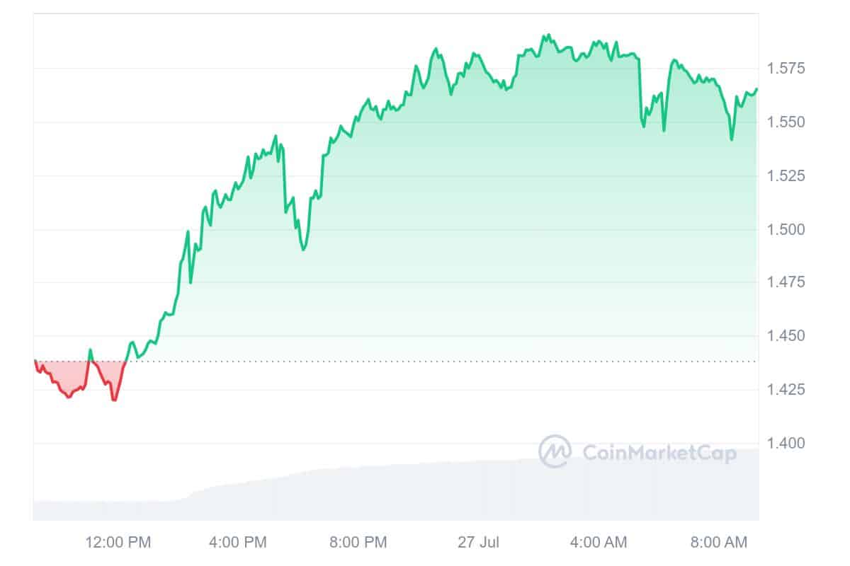 Band Protocol Price Chart