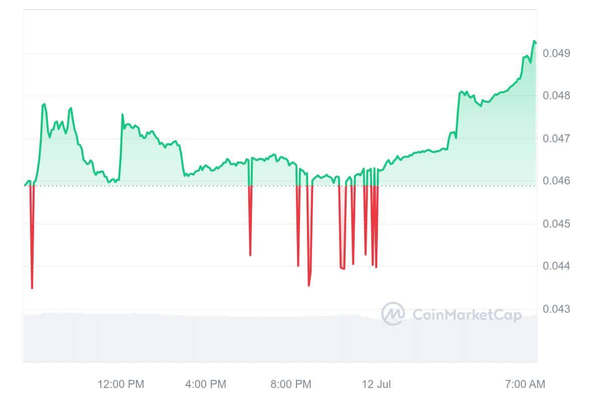 Beldex Price Chart