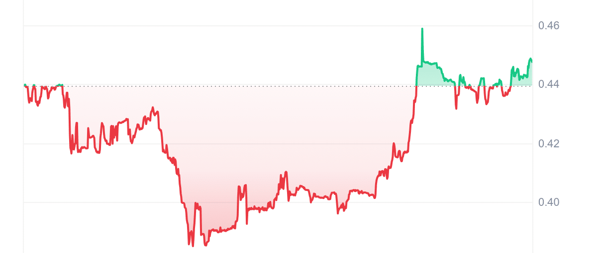 CFG Price Chart