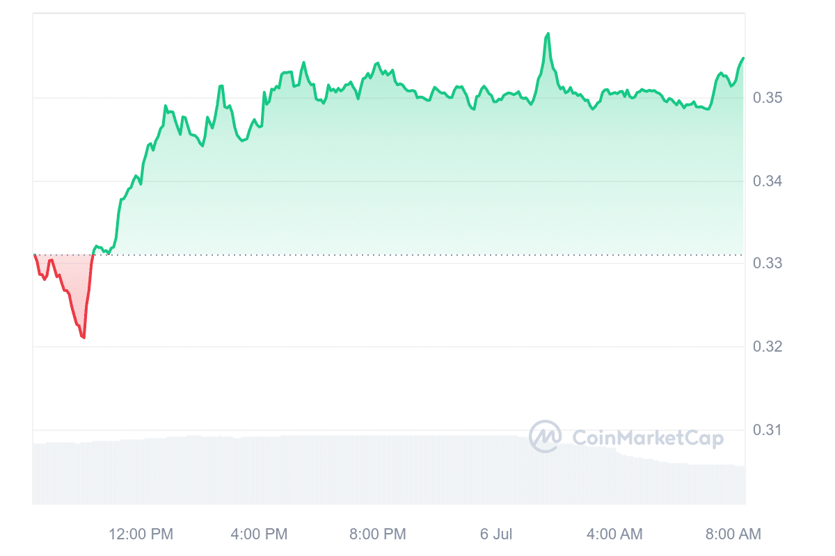 Cardano price chart