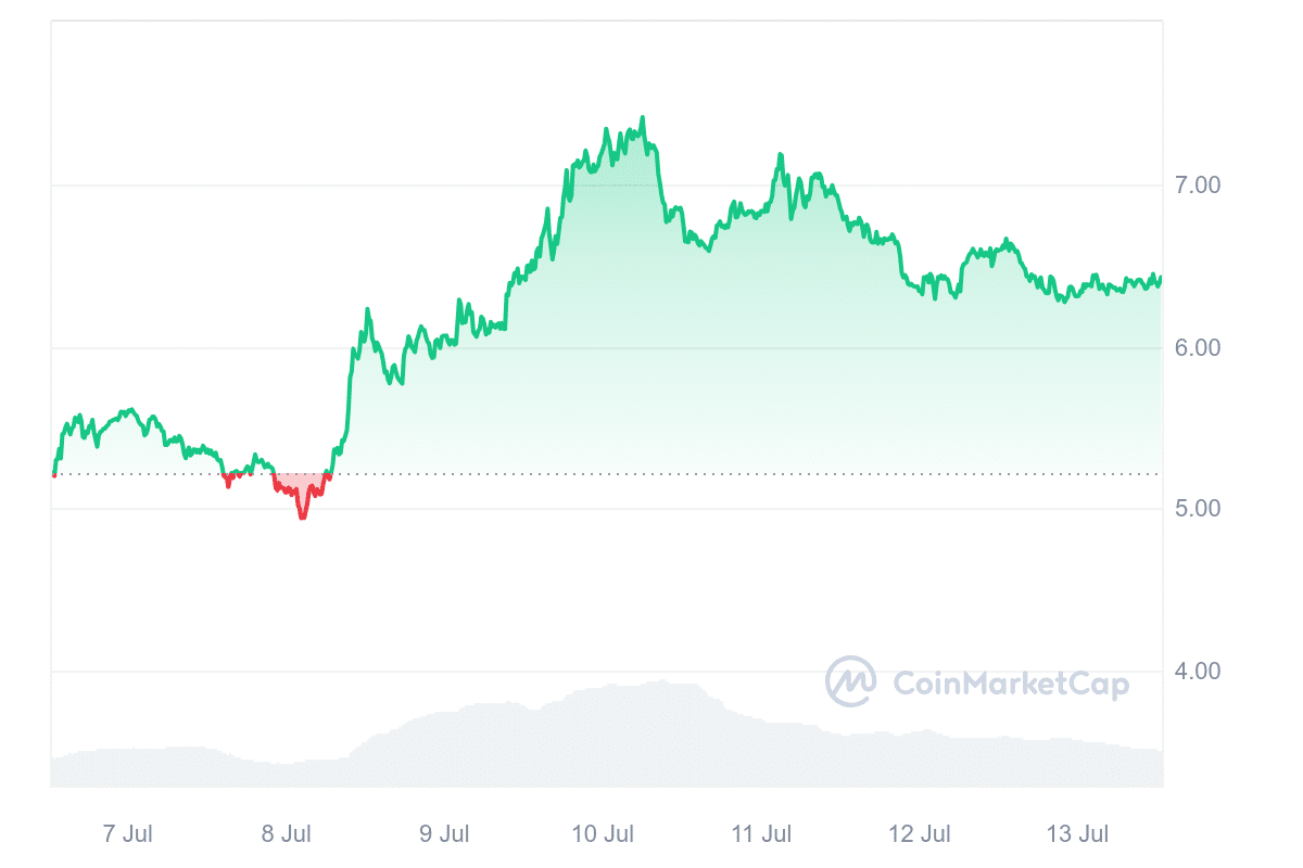 Celestia price chart 