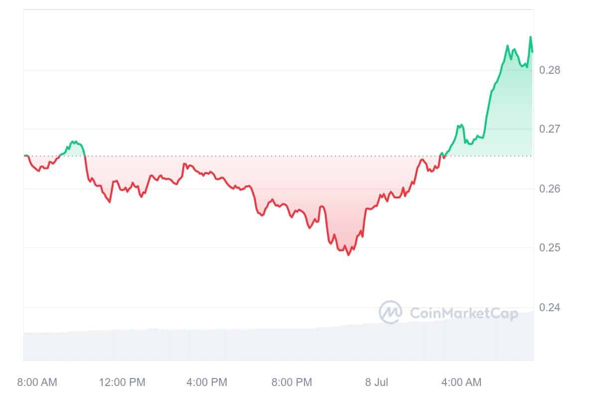 Curve DAO Token Price Chart