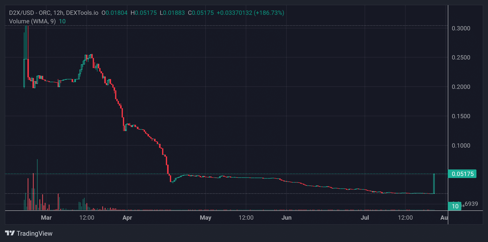 D2X Price Chart