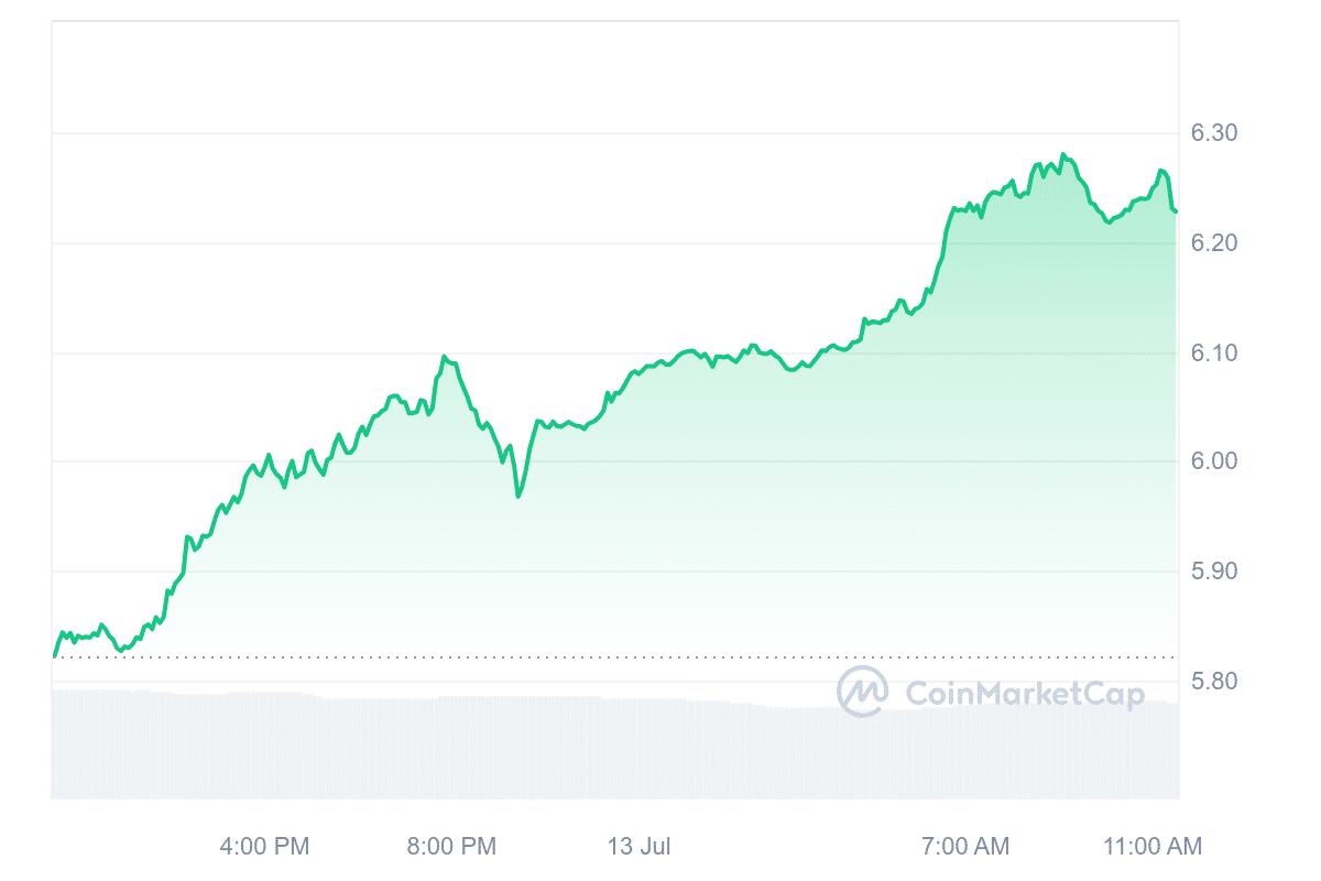 DOT Price Chart