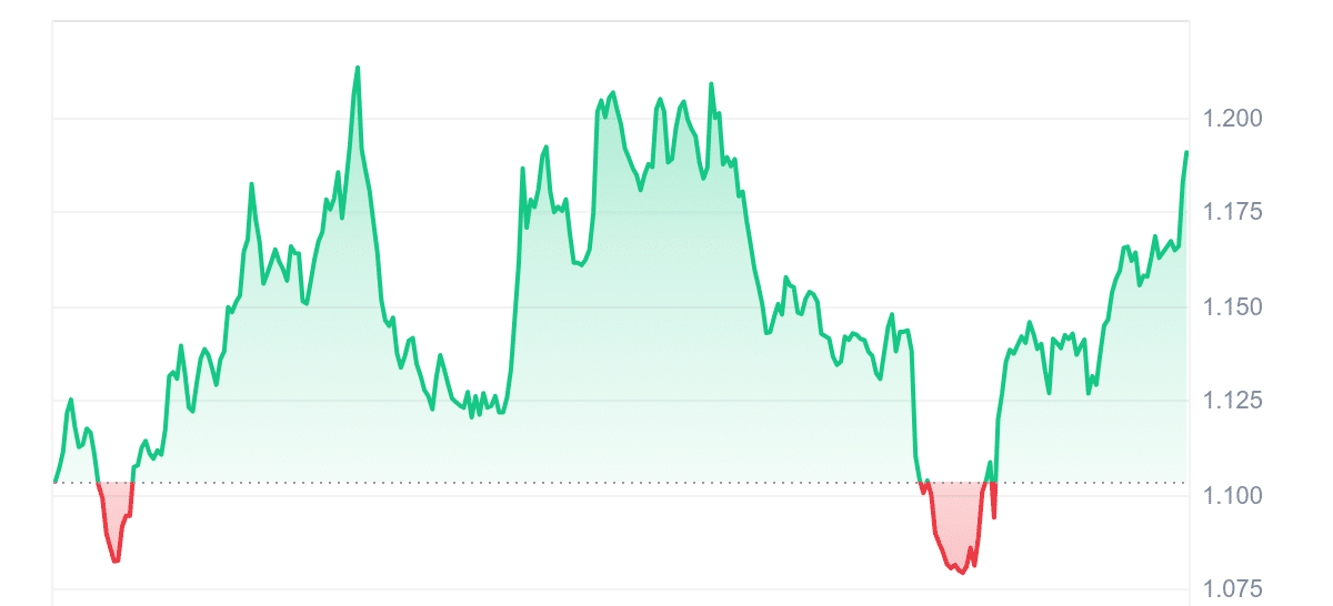 DYM Price Chart