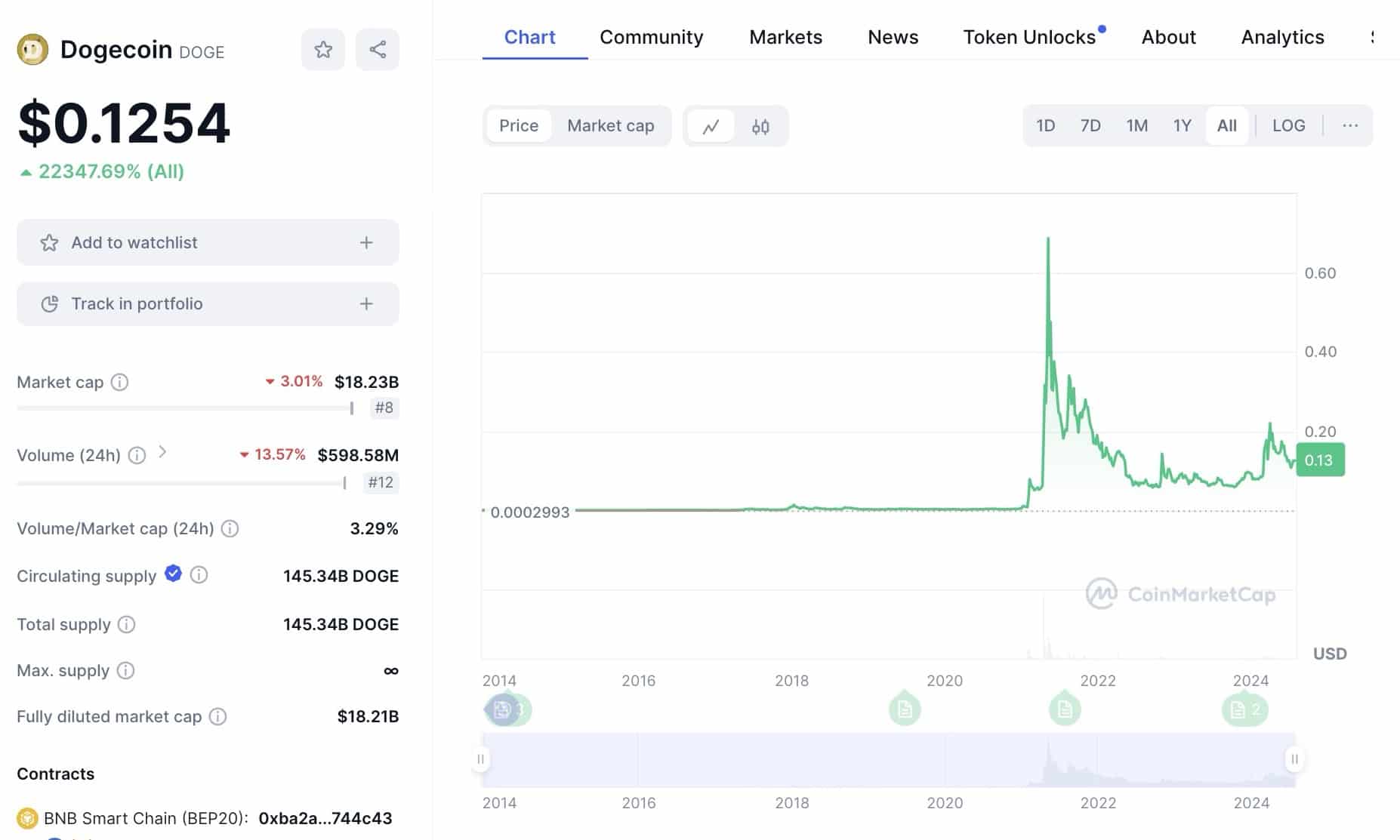 Dogecoin All time Price chart