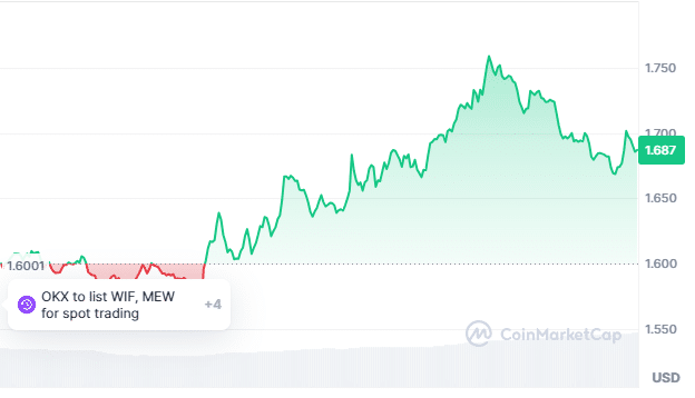 Dogwifhat price chart