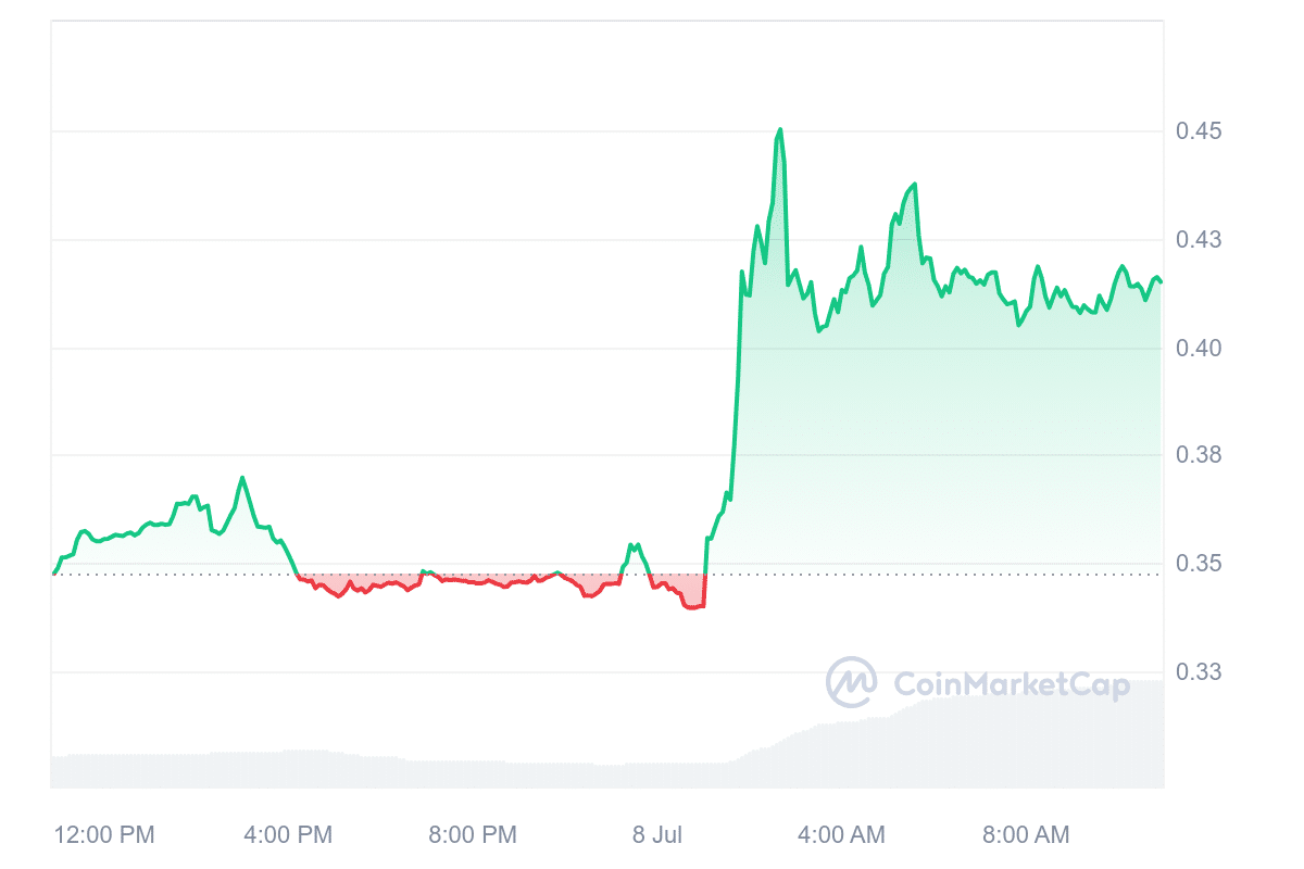 ELF Price Chart