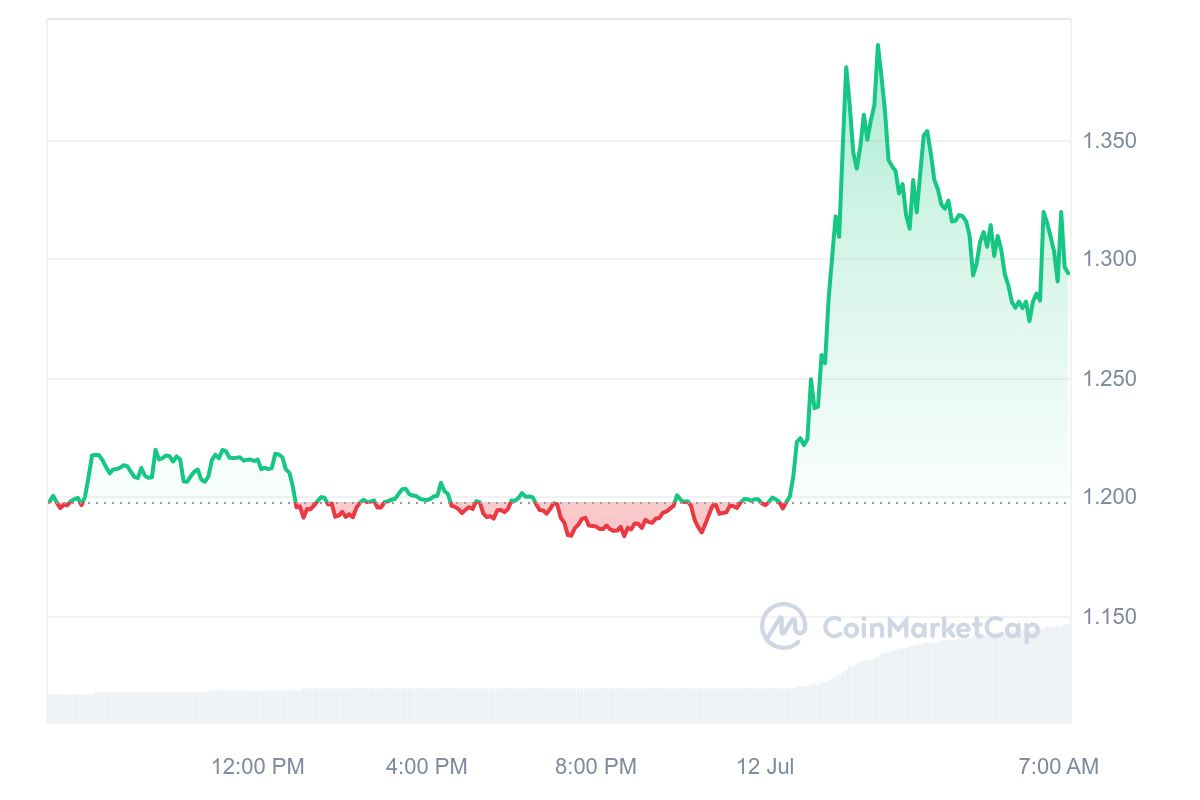 FTX Token Price Chart