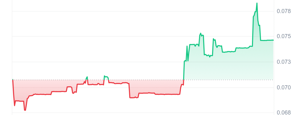 GAU Price Chart 