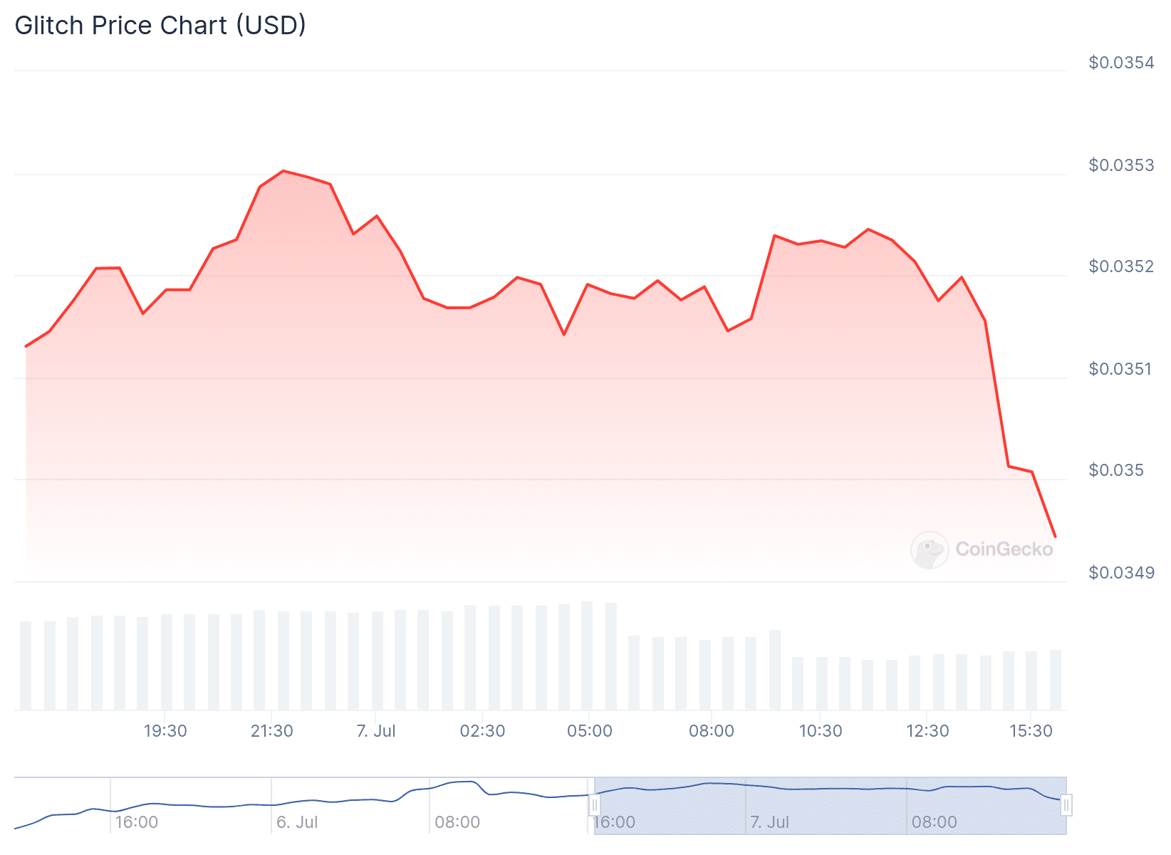 Glitch Price Chart