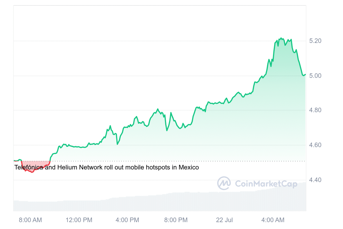 HNT Price Chart