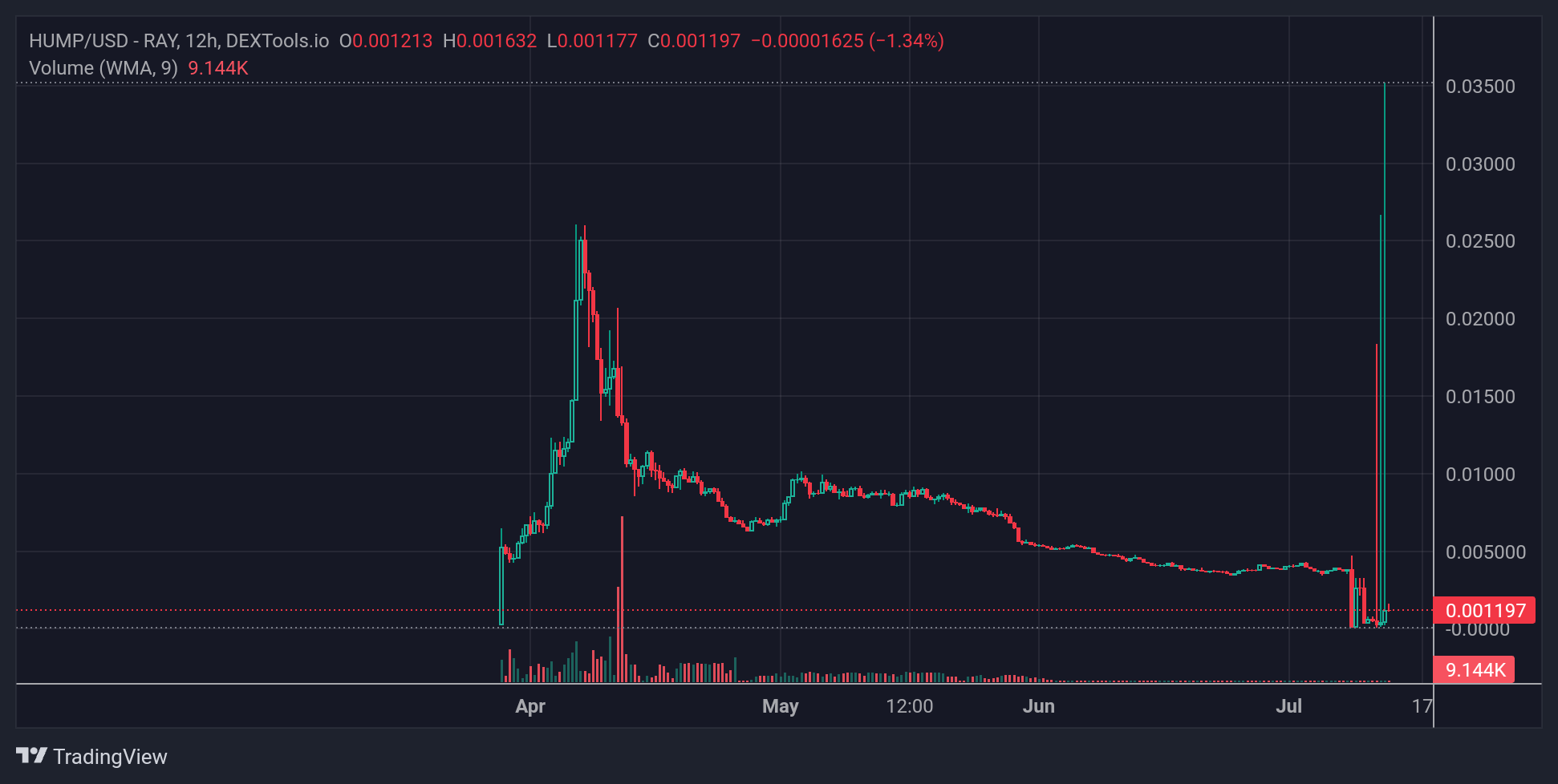 HUMP Price Chart