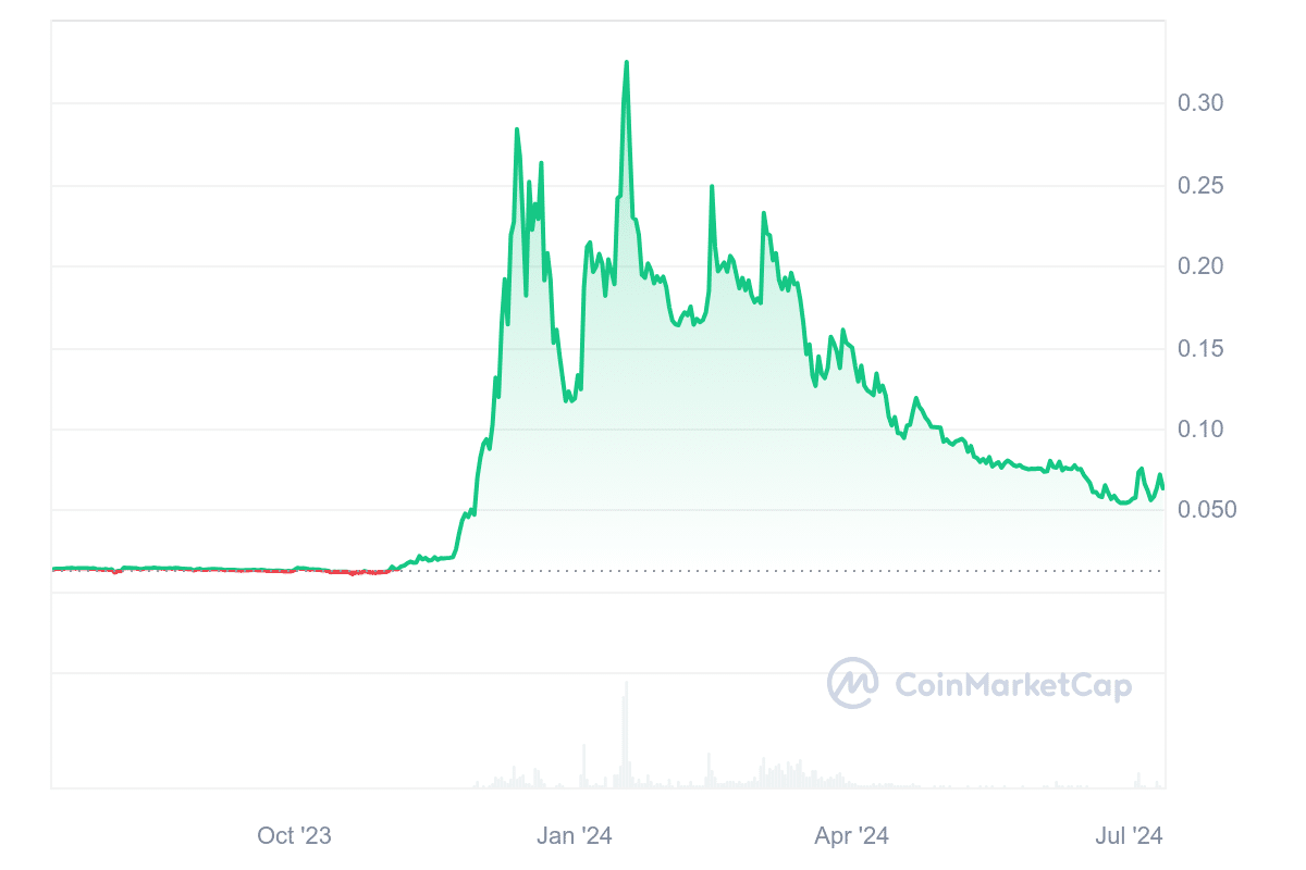 Hivemapper price chart