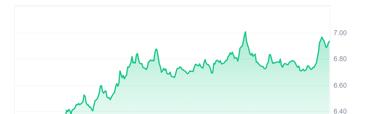 ICP Price Chart