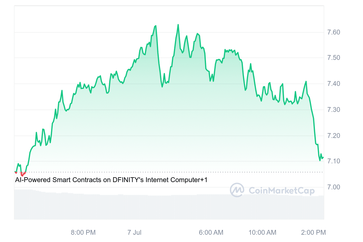 ICP Price Chart