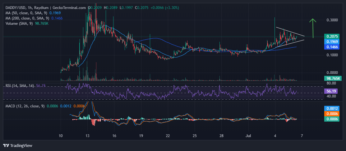 DADDY tate price Chart Analysis Source: GeckoTerminal.com