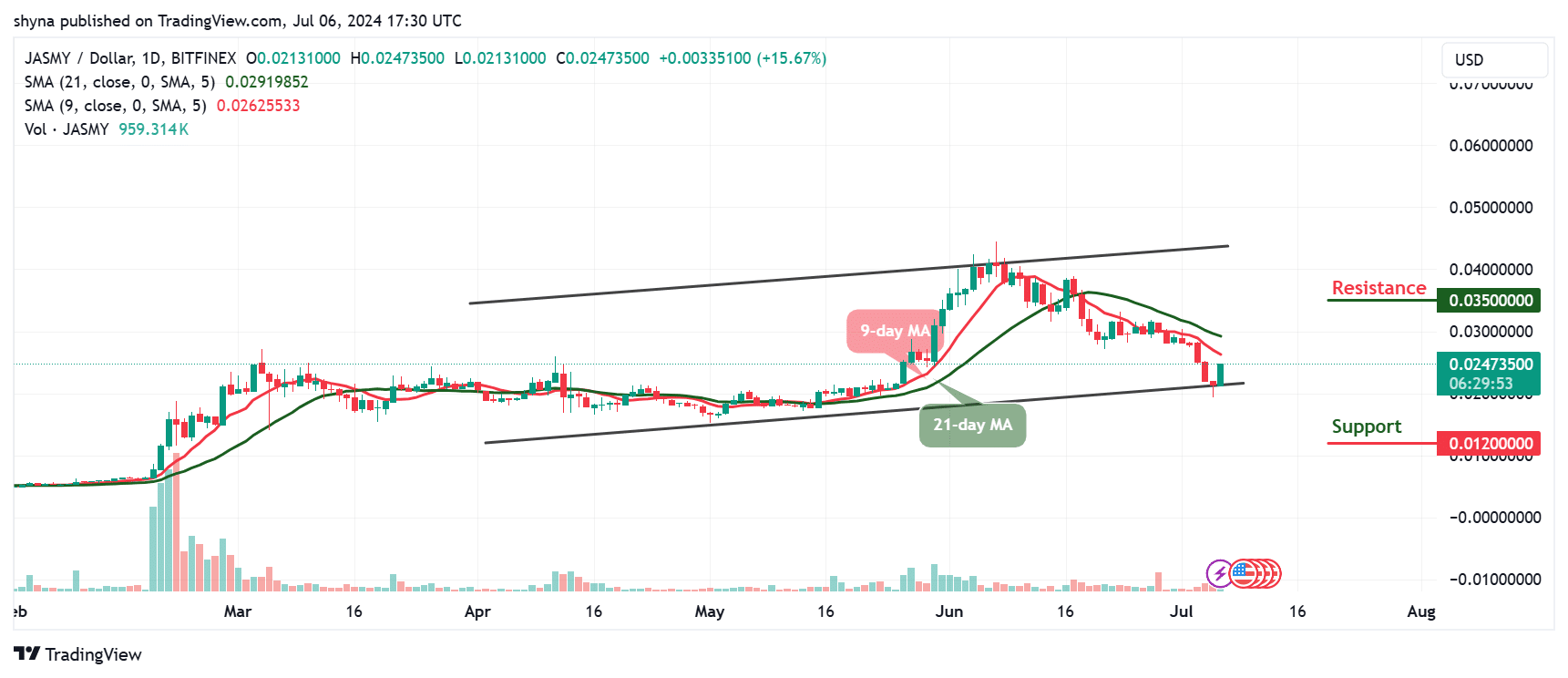 JasmyCoin Price Prediction for Today, July 6 - JASMY Technical Analysis