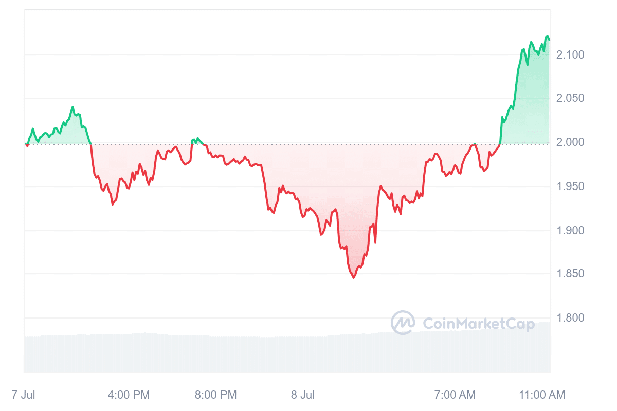 JTO Price Chart