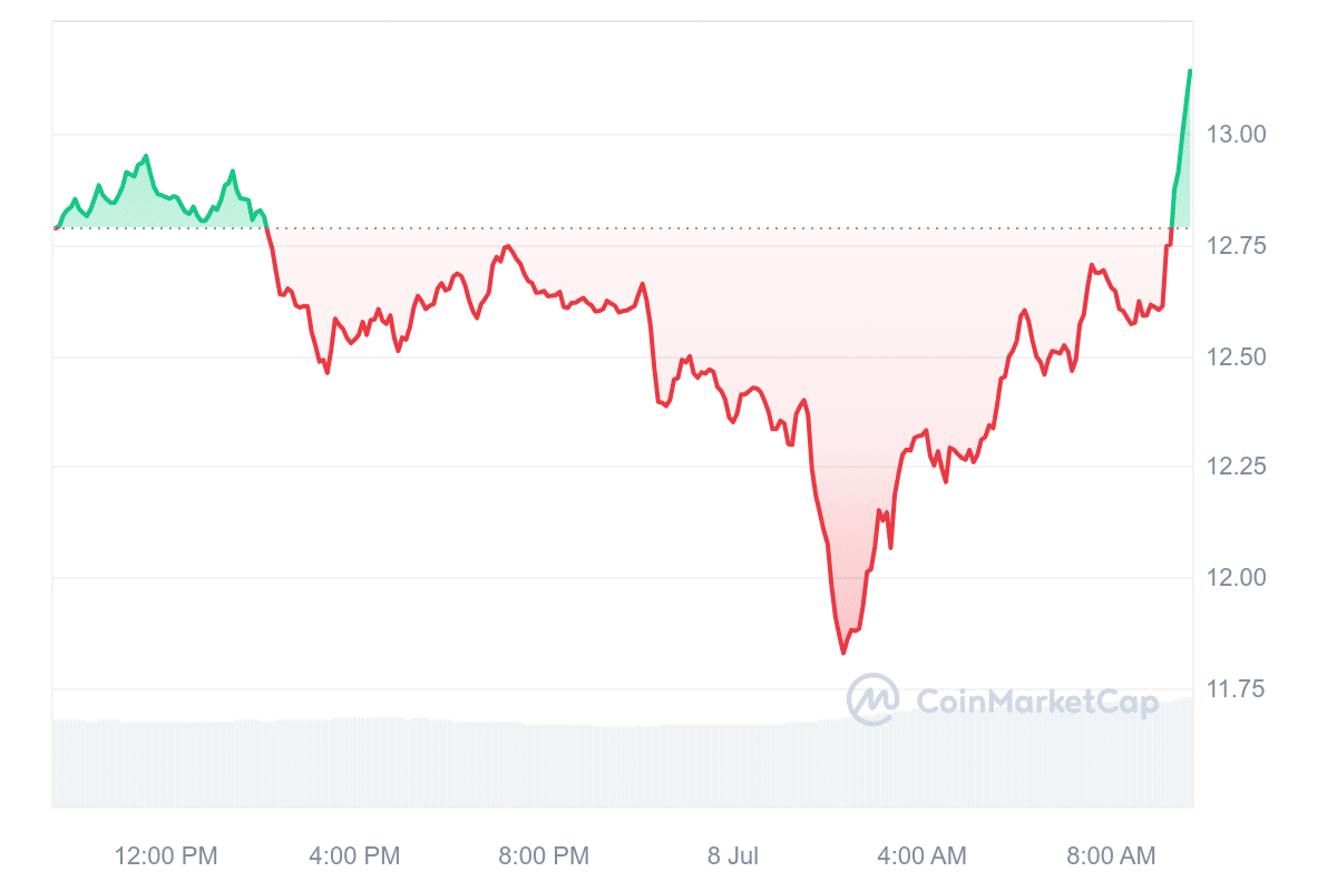 LINK Price Chart 