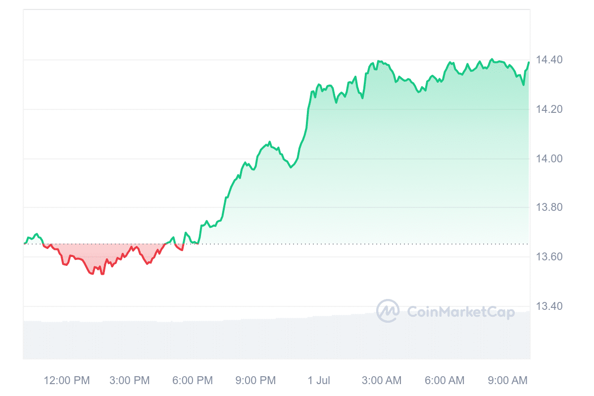 リンク価格チャート