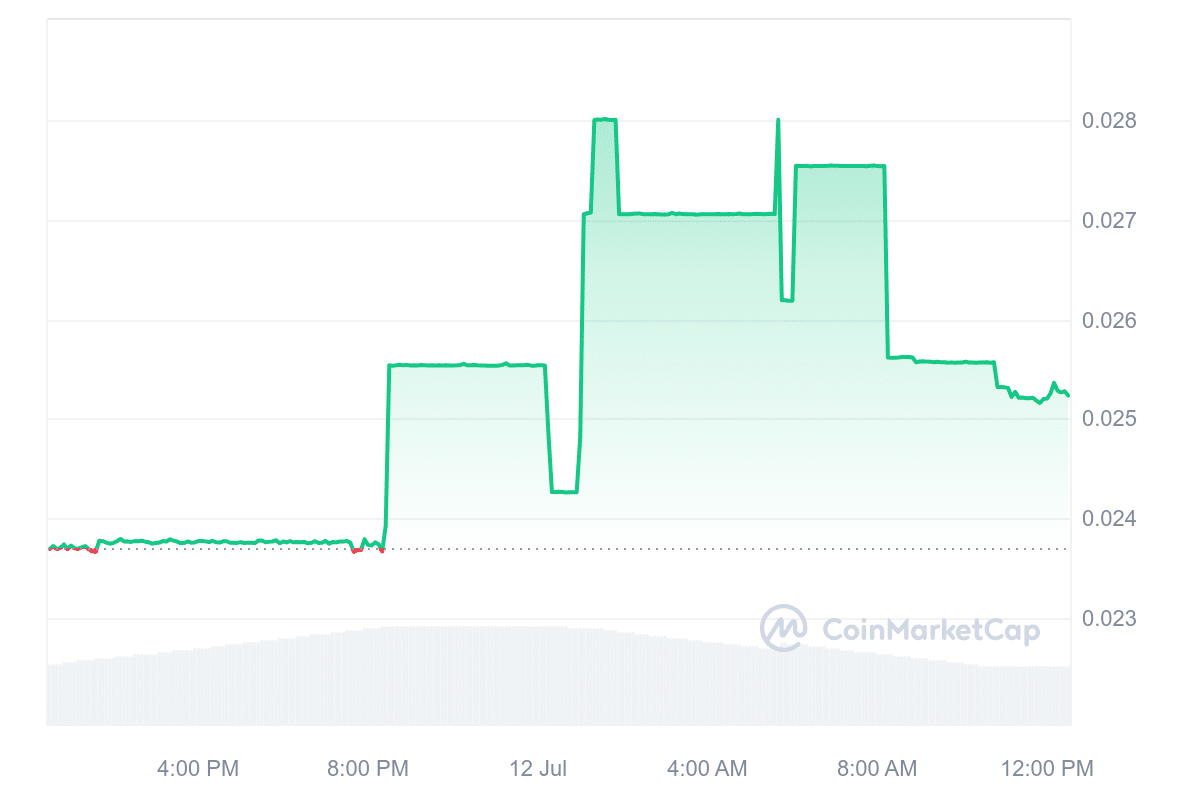 Liquid Staking Derivatives price chart