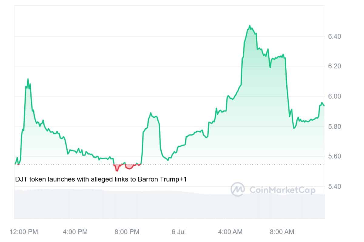 MAGA Price Chart