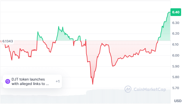 MAGA price chart