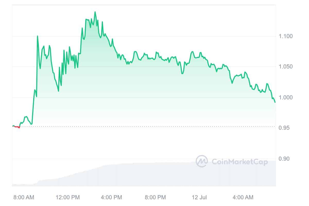 MANTRA Price Chart