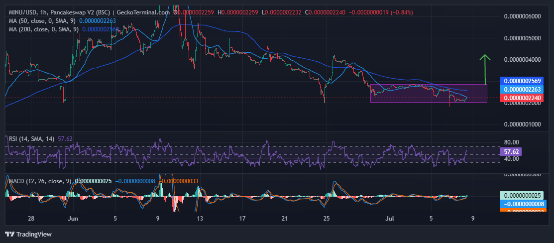 MINU Price Chart Analysis Source: GeckoTerminal.com