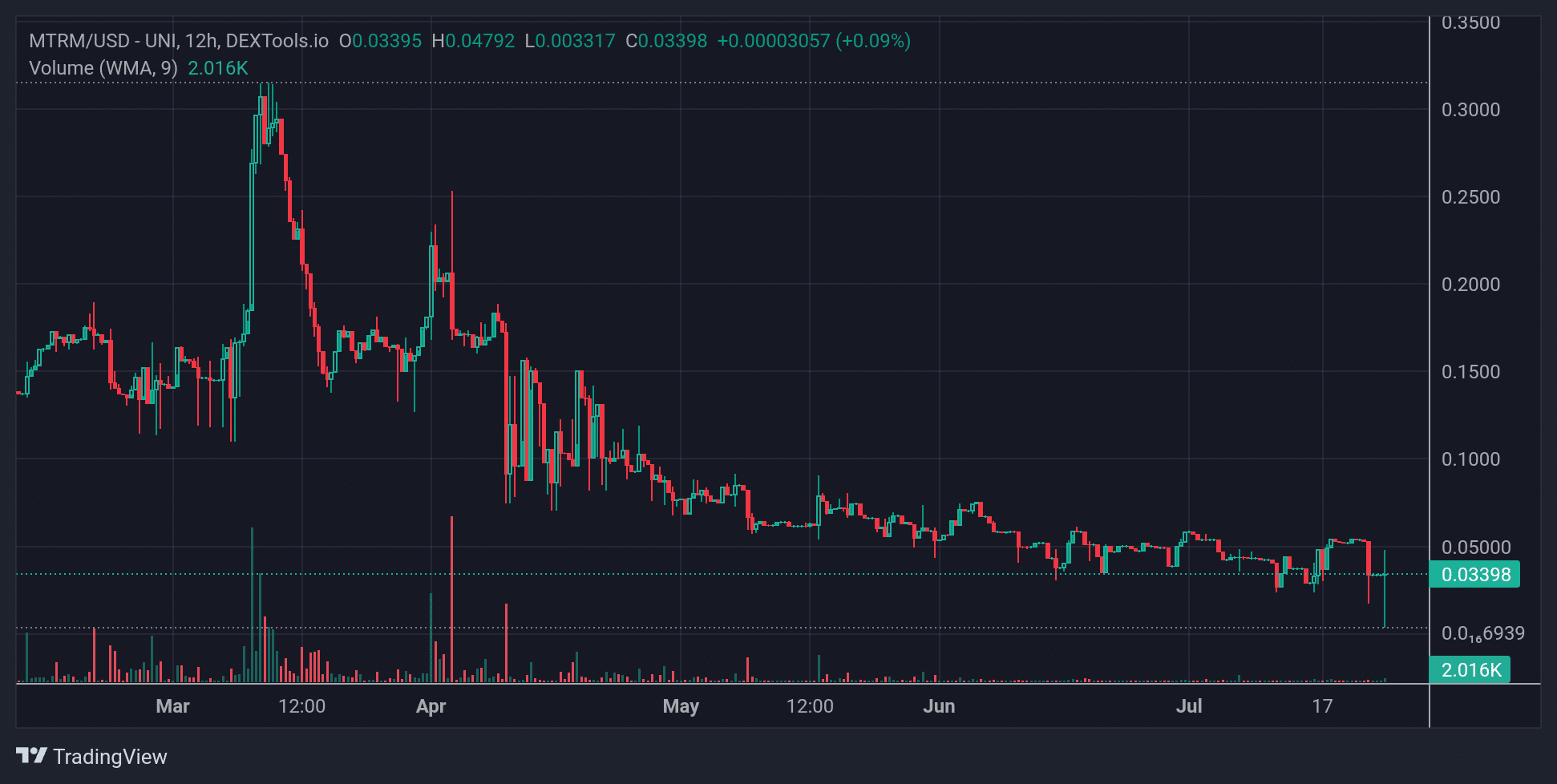MTRM Price Chart