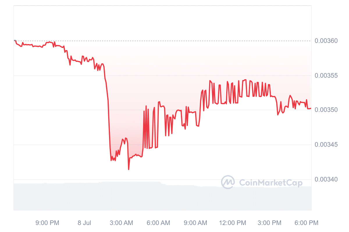 MVL Price Chart