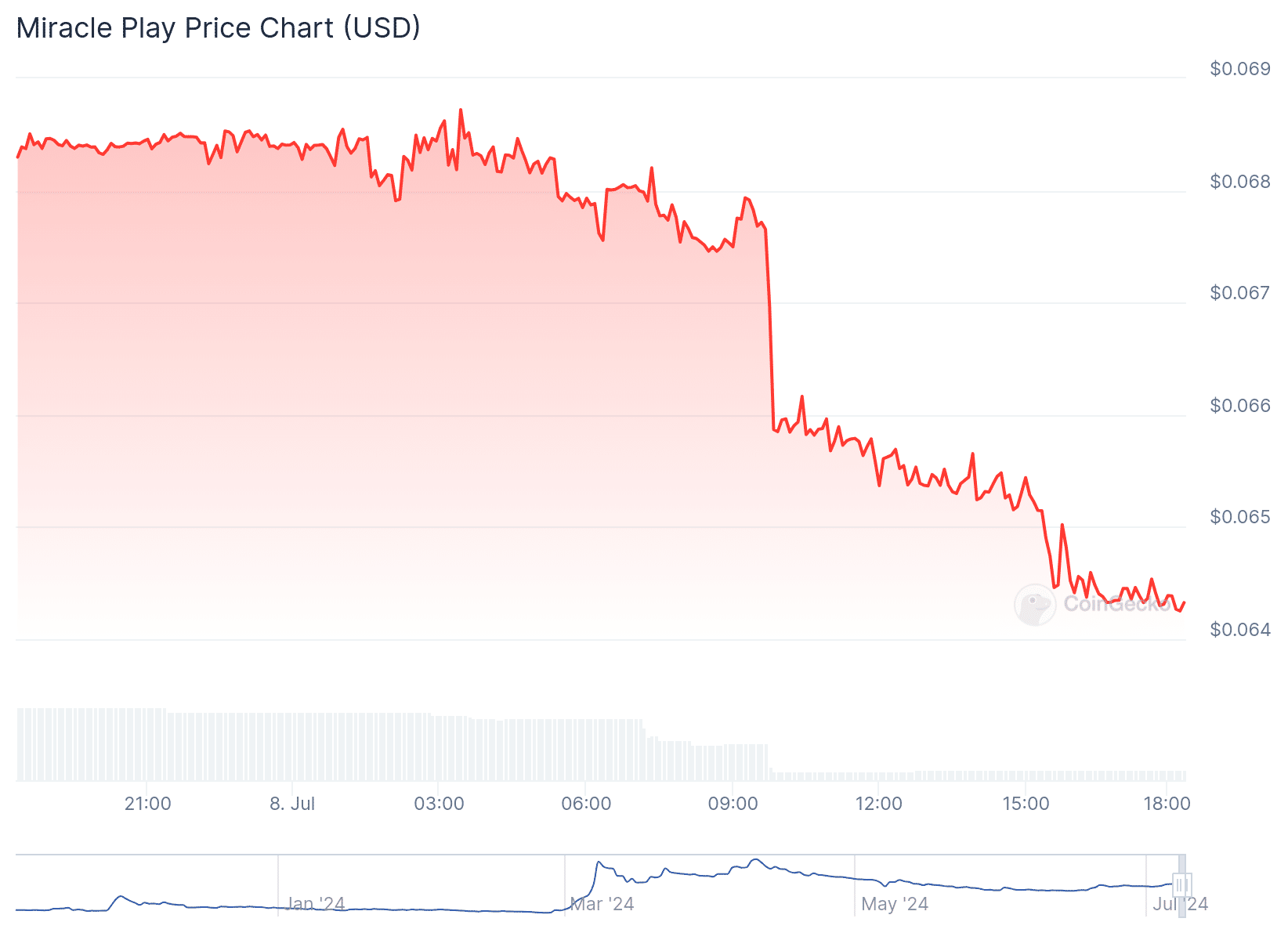 Miracle Play Price Chart