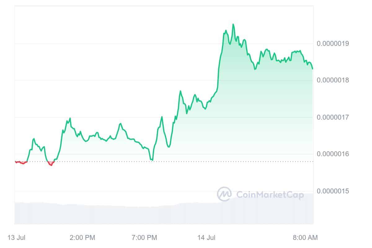 Mog Coin Price Chart