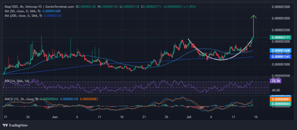 Mog Coin Price Prediction: MOG Pumps 16% But Experts Say This SHIB ...