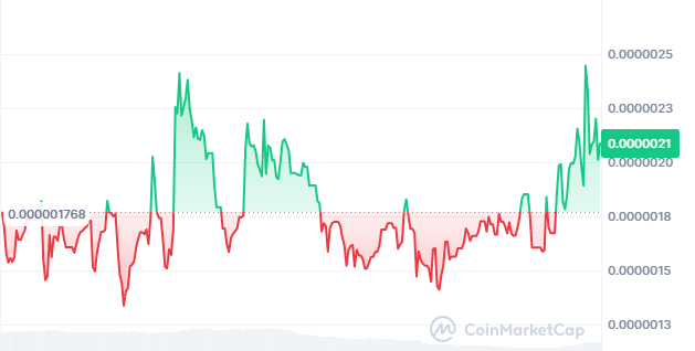 Molly price chart