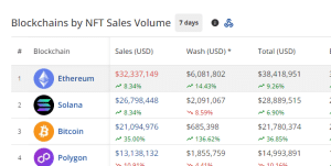 NFT Sales by blockchains