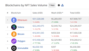 NFT sales volume by chain in the past 7 days